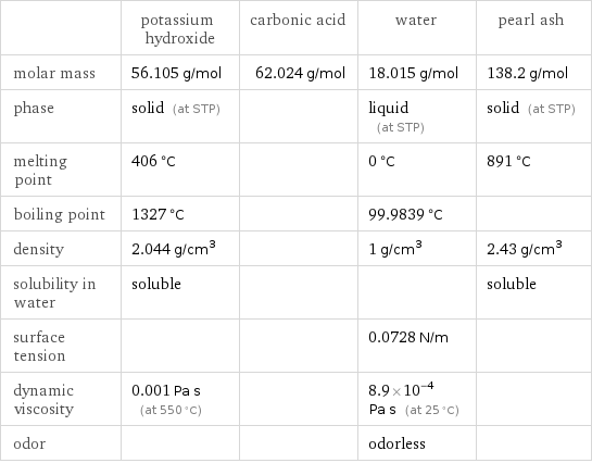  | potassium hydroxide | carbonic acid | water | pearl ash molar mass | 56.105 g/mol | 62.024 g/mol | 18.015 g/mol | 138.2 g/mol phase | solid (at STP) | | liquid (at STP) | solid (at STP) melting point | 406 °C | | 0 °C | 891 °C boiling point | 1327 °C | | 99.9839 °C |  density | 2.044 g/cm^3 | | 1 g/cm^3 | 2.43 g/cm^3 solubility in water | soluble | | | soluble surface tension | | | 0.0728 N/m |  dynamic viscosity | 0.001 Pa s (at 550 °C) | | 8.9×10^-4 Pa s (at 25 °C) |  odor | | | odorless | 