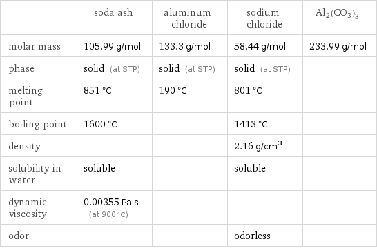  | soda ash | aluminum chloride | sodium chloride | Al2(CO3)3 molar mass | 105.99 g/mol | 133.3 g/mol | 58.44 g/mol | 233.99 g/mol phase | solid (at STP) | solid (at STP) | solid (at STP) |  melting point | 851 °C | 190 °C | 801 °C |  boiling point | 1600 °C | | 1413 °C |  density | | | 2.16 g/cm^3 |  solubility in water | soluble | | soluble |  dynamic viscosity | 0.00355 Pa s (at 900 °C) | | |  odor | | | odorless | 