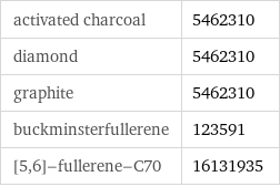 activated charcoal | 5462310 diamond | 5462310 graphite | 5462310 buckminsterfullerene | 123591 [5, 6]-fullerene-C70 | 16131935