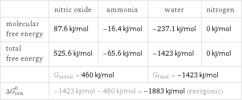  | nitric oxide | ammonia | water | nitrogen molecular free energy | 87.6 kJ/mol | -16.4 kJ/mol | -237.1 kJ/mol | 0 kJ/mol total free energy | 525.6 kJ/mol | -65.6 kJ/mol | -1423 kJ/mol | 0 kJ/mol  | G_initial = 460 kJ/mol | | G_final = -1423 kJ/mol |  ΔG_rxn^0 | -1423 kJ/mol - 460 kJ/mol = -1883 kJ/mol (exergonic) | | |  