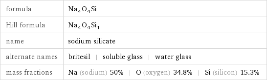 formula | Na_4O_4Si Hill formula | Na_4O_4Si_1 name | sodium silicate alternate names | britesil | soluble glass | water glass mass fractions | Na (sodium) 50% | O (oxygen) 34.8% | Si (silicon) 15.3%