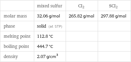 | mixed sulfur | CI2 | SCI2 molar mass | 32.06 g/mol | 265.82 g/mol | 297.88 g/mol phase | solid (at STP) | |  melting point | 112.8 °C | |  boiling point | 444.7 °C | |  density | 2.07 g/cm^3 | | 