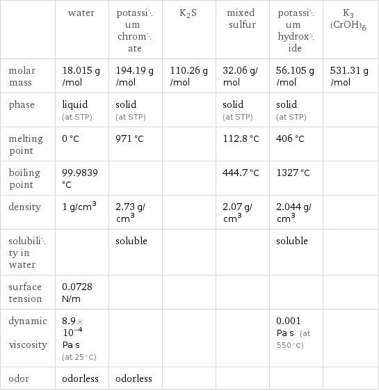  | water | potassium chromate | K2S | mixed sulfur | potassium hydroxide | K3(CrOH)6 molar mass | 18.015 g/mol | 194.19 g/mol | 110.26 g/mol | 32.06 g/mol | 56.105 g/mol | 531.31 g/mol phase | liquid (at STP) | solid (at STP) | | solid (at STP) | solid (at STP) |  melting point | 0 °C | 971 °C | | 112.8 °C | 406 °C |  boiling point | 99.9839 °C | | | 444.7 °C | 1327 °C |  density | 1 g/cm^3 | 2.73 g/cm^3 | | 2.07 g/cm^3 | 2.044 g/cm^3 |  solubility in water | | soluble | | | soluble |  surface tension | 0.0728 N/m | | | | |  dynamic viscosity | 8.9×10^-4 Pa s (at 25 °C) | | | | 0.001 Pa s (at 550 °C) |  odor | odorless | odorless | | | | 