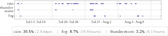   | rain: 30.5% (2.4 days) | fog: 8.7% (16.6 hours) | thunderstorm: 3.2% (6.1 hours) 