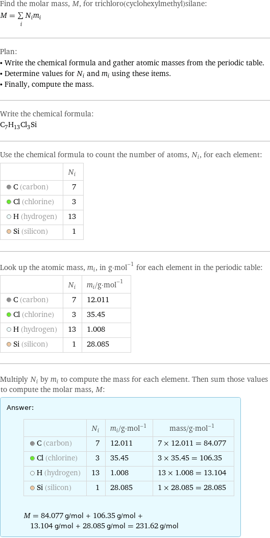 Find the molar mass, M, for trichloro(cyclohexylmethyl)silane: M = sum _iN_im_i Plan: • Write the chemical formula and gather atomic masses from the periodic table. • Determine values for N_i and m_i using these items. • Finally, compute the mass. Write the chemical formula: C_7H_13Cl_3Si Use the chemical formula to count the number of atoms, N_i, for each element:  | N_i  C (carbon) | 7  Cl (chlorine) | 3  H (hydrogen) | 13  Si (silicon) | 1 Look up the atomic mass, m_i, in g·mol^(-1) for each element in the periodic table:  | N_i | m_i/g·mol^(-1)  C (carbon) | 7 | 12.011  Cl (chlorine) | 3 | 35.45  H (hydrogen) | 13 | 1.008  Si (silicon) | 1 | 28.085 Multiply N_i by m_i to compute the mass for each element. Then sum those values to compute the molar mass, M: Answer: |   | | N_i | m_i/g·mol^(-1) | mass/g·mol^(-1)  C (carbon) | 7 | 12.011 | 7 × 12.011 = 84.077  Cl (chlorine) | 3 | 35.45 | 3 × 35.45 = 106.35  H (hydrogen) | 13 | 1.008 | 13 × 1.008 = 13.104  Si (silicon) | 1 | 28.085 | 1 × 28.085 = 28.085  M = 84.077 g/mol + 106.35 g/mol + 13.104 g/mol + 28.085 g/mol = 231.62 g/mol