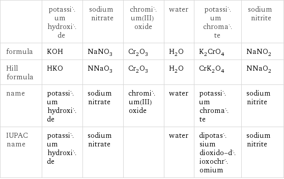  | potassium hydroxide | sodium nitrate | chromium(III) oxide | water | potassium chromate | sodium nitrite formula | KOH | NaNO_3 | Cr_2O_3 | H_2O | K_2CrO_4 | NaNO_2 Hill formula | HKO | NNaO_3 | Cr_2O_3 | H_2O | CrK_2O_4 | NNaO_2 name | potassium hydroxide | sodium nitrate | chromium(III) oxide | water | potassium chromate | sodium nitrite IUPAC name | potassium hydroxide | sodium nitrate | | water | dipotassium dioxido-dioxochromium | sodium nitrite