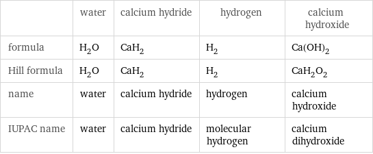  | water | calcium hydride | hydrogen | calcium hydroxide formula | H_2O | CaH_2 | H_2 | Ca(OH)_2 Hill formula | H_2O | CaH_2 | H_2 | CaH_2O_2 name | water | calcium hydride | hydrogen | calcium hydroxide IUPAC name | water | calcium hydride | molecular hydrogen | calcium dihydroxide