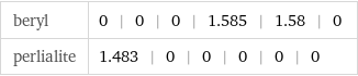 beryl | 0 | 0 | 0 | 1.585 | 1.58 | 0 perlialite | 1.483 | 0 | 0 | 0 | 0 | 0