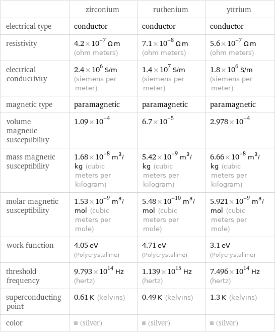  | zirconium | ruthenium | yttrium electrical type | conductor | conductor | conductor resistivity | 4.2×10^-7 Ω m (ohm meters) | 7.1×10^-8 Ω m (ohm meters) | 5.6×10^-7 Ω m (ohm meters) electrical conductivity | 2.4×10^6 S/m (siemens per meter) | 1.4×10^7 S/m (siemens per meter) | 1.8×10^6 S/m (siemens per meter) magnetic type | paramagnetic | paramagnetic | paramagnetic volume magnetic susceptibility | 1.09×10^-4 | 6.7×10^-5 | 2.978×10^-4 mass magnetic susceptibility | 1.68×10^-8 m^3/kg (cubic meters per kilogram) | 5.42×10^-9 m^3/kg (cubic meters per kilogram) | 6.66×10^-8 m^3/kg (cubic meters per kilogram) molar magnetic susceptibility | 1.53×10^-9 m^3/mol (cubic meters per mole) | 5.48×10^-10 m^3/mol (cubic meters per mole) | 5.921×10^-9 m^3/mol (cubic meters per mole) work function | 4.05 eV (Polycrystalline) | 4.71 eV (Polycrystalline) | 3.1 eV (Polycrystalline) threshold frequency | 9.793×10^14 Hz (hertz) | 1.139×10^15 Hz (hertz) | 7.496×10^14 Hz (hertz) superconducting point | 0.61 K (kelvins) | 0.49 K (kelvins) | 1.3 K (kelvins) color | (silver) | (silver) | (silver)