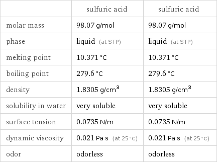  | sulfuric acid | sulfuric acid molar mass | 98.07 g/mol | 98.07 g/mol phase | liquid (at STP) | liquid (at STP) melting point | 10.371 °C | 10.371 °C boiling point | 279.6 °C | 279.6 °C density | 1.8305 g/cm^3 | 1.8305 g/cm^3 solubility in water | very soluble | very soluble surface tension | 0.0735 N/m | 0.0735 N/m dynamic viscosity | 0.021 Pa s (at 25 °C) | 0.021 Pa s (at 25 °C) odor | odorless | odorless