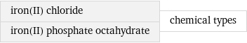 iron(II) chloride iron(II) phosphate octahydrate | chemical types