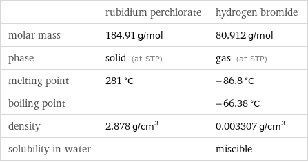  | rubidium perchlorate | hydrogen bromide molar mass | 184.91 g/mol | 80.912 g/mol phase | solid (at STP) | gas (at STP) melting point | 281 °C | -86.8 °C boiling point | | -66.38 °C density | 2.878 g/cm^3 | 0.003307 g/cm^3 solubility in water | | miscible