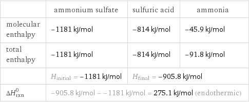  | ammonium sulfate | sulfuric acid | ammonia molecular enthalpy | -1181 kJ/mol | -814 kJ/mol | -45.9 kJ/mol total enthalpy | -1181 kJ/mol | -814 kJ/mol | -91.8 kJ/mol  | H_initial = -1181 kJ/mol | H_final = -905.8 kJ/mol |  ΔH_rxn^0 | -905.8 kJ/mol - -1181 kJ/mol = 275.1 kJ/mol (endothermic) | |  