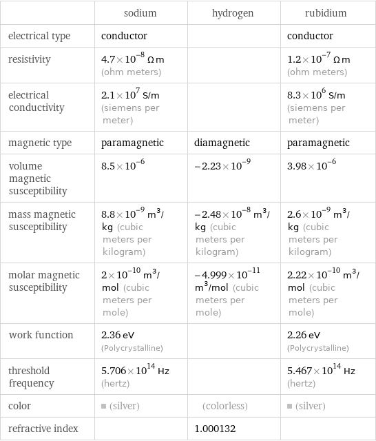  | sodium | hydrogen | rubidium electrical type | conductor | | conductor resistivity | 4.7×10^-8 Ω m (ohm meters) | | 1.2×10^-7 Ω m (ohm meters) electrical conductivity | 2.1×10^7 S/m (siemens per meter) | | 8.3×10^6 S/m (siemens per meter) magnetic type | paramagnetic | diamagnetic | paramagnetic volume magnetic susceptibility | 8.5×10^-6 | -2.23×10^-9 | 3.98×10^-6 mass magnetic susceptibility | 8.8×10^-9 m^3/kg (cubic meters per kilogram) | -2.48×10^-8 m^3/kg (cubic meters per kilogram) | 2.6×10^-9 m^3/kg (cubic meters per kilogram) molar magnetic susceptibility | 2×10^-10 m^3/mol (cubic meters per mole) | -4.999×10^-11 m^3/mol (cubic meters per mole) | 2.22×10^-10 m^3/mol (cubic meters per mole) work function | 2.36 eV (Polycrystalline) | | 2.26 eV (Polycrystalline) threshold frequency | 5.706×10^14 Hz (hertz) | | 5.467×10^14 Hz (hertz) color | (silver) | (colorless) | (silver) refractive index | | 1.000132 | 