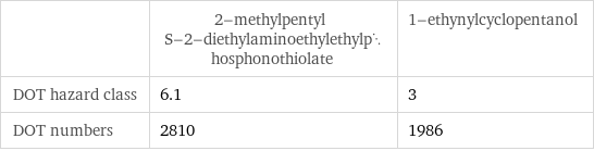  | 2-methylpentyl S-2-diethylaminoethylethylphosphonothiolate | 1-ethynylcyclopentanol DOT hazard class | 6.1 | 3 DOT numbers | 2810 | 1986