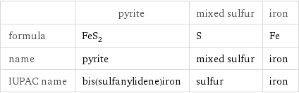  | pyrite | mixed sulfur | iron formula | FeS_2 | S | Fe name | pyrite | mixed sulfur | iron IUPAC name | bis(sulfanylidene)iron | sulfur | iron