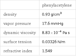  | phenylacetylene density | 0.93 g/cm^3 vapor pressure | 17.6 mmHg dynamic viscosity | 8.83×10^-4 Pa s surface tension | 0.03326 N/m refractive index | 1.549