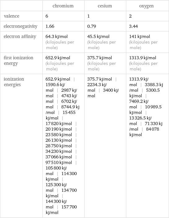  | chromium | cesium | oxygen valence | 6 | 1 | 2 electronegativity | 1.66 | 0.79 | 3.44 electron affinity | 64.3 kJ/mol (kilojoules per mole) | 45.5 kJ/mol (kilojoules per mole) | 141 kJ/mol (kilojoules per mole) first ionization energy | 652.9 kJ/mol (kilojoules per mole) | 375.7 kJ/mol (kilojoules per mole) | 1313.9 kJ/mol (kilojoules per mole) ionization energies | 652.9 kJ/mol | 1590.6 kJ/mol | 2987 kJ/mol | 4743 kJ/mol | 6702 kJ/mol | 8744.9 kJ/mol | 15455 kJ/mol | 17820 kJ/mol | 20190 kJ/mol | 23580 kJ/mol | 26130 kJ/mol | 28750 kJ/mol | 34230 kJ/mol | 37066 kJ/mol | 97510 kJ/mol | 105800 kJ/mol | 114300 kJ/mol | 125300 kJ/mol | 134700 kJ/mol | 144300 kJ/mol | 157700 kJ/mol | 375.7 kJ/mol | 2234.3 kJ/mol | 3400 kJ/mol | 1313.9 kJ/mol | 3388.3 kJ/mol | 5300.5 kJ/mol | 7469.2 kJ/mol | 10989.5 kJ/mol | 13326.5 kJ/mol | 71330 kJ/mol | 84078 kJ/mol