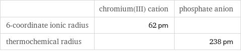  | chromium(III) cation | phosphate anion 6-coordinate ionic radius | 62 pm |  thermochemical radius | | 238 pm