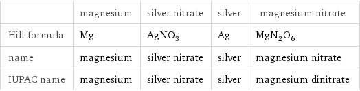  | magnesium | silver nitrate | silver | magnesium nitrate Hill formula | Mg | AgNO_3 | Ag | MgN_2O_6 name | magnesium | silver nitrate | silver | magnesium nitrate IUPAC name | magnesium | silver nitrate | silver | magnesium dinitrate