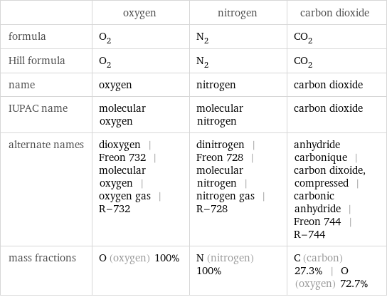  | oxygen | nitrogen | carbon dioxide formula | O_2 | N_2 | CO_2 Hill formula | O_2 | N_2 | CO_2 name | oxygen | nitrogen | carbon dioxide IUPAC name | molecular oxygen | molecular nitrogen | carbon dioxide alternate names | dioxygen | Freon 732 | molecular oxygen | oxygen gas | R-732 | dinitrogen | Freon 728 | molecular nitrogen | nitrogen gas | R-728 | anhydride carbonique | carbon dixoide, compressed | carbonic anhydride | Freon 744 | R-744 mass fractions | O (oxygen) 100% | N (nitrogen) 100% | C (carbon) 27.3% | O (oxygen) 72.7%