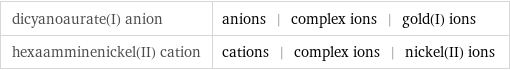 dicyanoaurate(I) anion | anions | complex ions | gold(I) ions hexaamminenickel(II) cation | cations | complex ions | nickel(II) ions