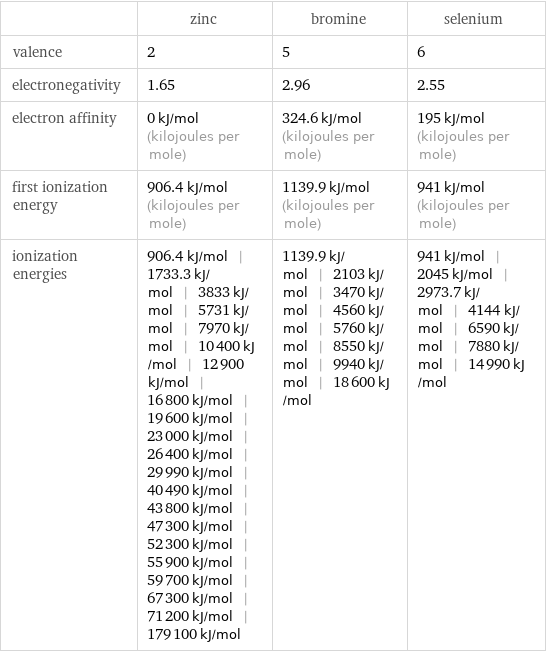  | zinc | bromine | selenium valence | 2 | 5 | 6 electronegativity | 1.65 | 2.96 | 2.55 electron affinity | 0 kJ/mol (kilojoules per mole) | 324.6 kJ/mol (kilojoules per mole) | 195 kJ/mol (kilojoules per mole) first ionization energy | 906.4 kJ/mol (kilojoules per mole) | 1139.9 kJ/mol (kilojoules per mole) | 941 kJ/mol (kilojoules per mole) ionization energies | 906.4 kJ/mol | 1733.3 kJ/mol | 3833 kJ/mol | 5731 kJ/mol | 7970 kJ/mol | 10400 kJ/mol | 12900 kJ/mol | 16800 kJ/mol | 19600 kJ/mol | 23000 kJ/mol | 26400 kJ/mol | 29990 kJ/mol | 40490 kJ/mol | 43800 kJ/mol | 47300 kJ/mol | 52300 kJ/mol | 55900 kJ/mol | 59700 kJ/mol | 67300 kJ/mol | 71200 kJ/mol | 179100 kJ/mol | 1139.9 kJ/mol | 2103 kJ/mol | 3470 kJ/mol | 4560 kJ/mol | 5760 kJ/mol | 8550 kJ/mol | 9940 kJ/mol | 18600 kJ/mol | 941 kJ/mol | 2045 kJ/mol | 2973.7 kJ/mol | 4144 kJ/mol | 6590 kJ/mol | 7880 kJ/mol | 14990 kJ/mol