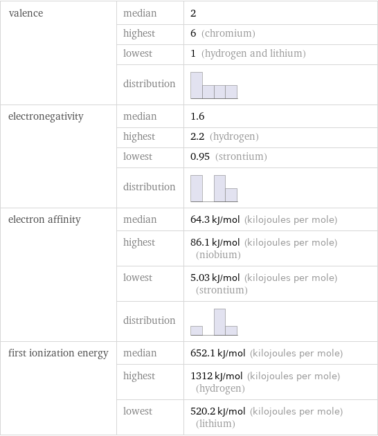 valence | median | 2  | highest | 6 (chromium)  | lowest | 1 (hydrogen and lithium)  | distribution |  electronegativity | median | 1.6  | highest | 2.2 (hydrogen)  | lowest | 0.95 (strontium)  | distribution |  electron affinity | median | 64.3 kJ/mol (kilojoules per mole)  | highest | 86.1 kJ/mol (kilojoules per mole) (niobium)  | lowest | 5.03 kJ/mol (kilojoules per mole) (strontium)  | distribution |  first ionization energy | median | 652.1 kJ/mol (kilojoules per mole)  | highest | 1312 kJ/mol (kilojoules per mole) (hydrogen)  | lowest | 520.2 kJ/mol (kilojoules per mole) (lithium)