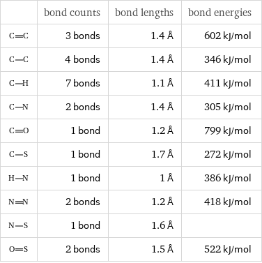  | bond counts | bond lengths | bond energies  | 3 bonds | 1.4 Å | 602 kJ/mol  | 4 bonds | 1.4 Å | 346 kJ/mol  | 7 bonds | 1.1 Å | 411 kJ/mol  | 2 bonds | 1.4 Å | 305 kJ/mol  | 1 bond | 1.2 Å | 799 kJ/mol  | 1 bond | 1.7 Å | 272 kJ/mol  | 1 bond | 1 Å | 386 kJ/mol  | 2 bonds | 1.2 Å | 418 kJ/mol  | 1 bond | 1.6 Å |   | 2 bonds | 1.5 Å | 522 kJ/mol