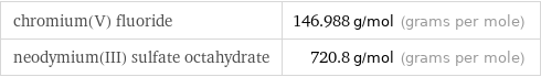 chromium(V) fluoride | 146.988 g/mol (grams per mole) neodymium(III) sulfate octahydrate | 720.8 g/mol (grams per mole)