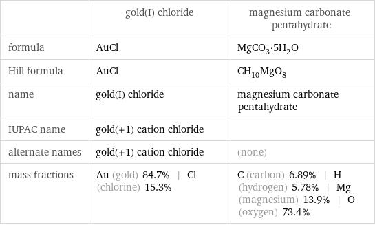  | gold(I) chloride | magnesium carbonate pentahydrate formula | AuCl | MgCO_3·5H_2O Hill formula | AuCl | CH_10MgO_8 name | gold(I) chloride | magnesium carbonate pentahydrate IUPAC name | gold(+1) cation chloride |  alternate names | gold(+1) cation chloride | (none) mass fractions | Au (gold) 84.7% | Cl (chlorine) 15.3% | C (carbon) 6.89% | H (hydrogen) 5.78% | Mg (magnesium) 13.9% | O (oxygen) 73.4%