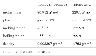  | hydrogen bromide | picric acid molar mass | 80.912 g/mol | 229.1 g/mol phase | gas (at STP) | solid (at STP) melting point | -86.8 °C | 122.5 °C boiling point | -66.38 °C | 255 °C density | 0.003307 g/cm^3 | 1.763 g/cm^3 solubility in water | miscible | 