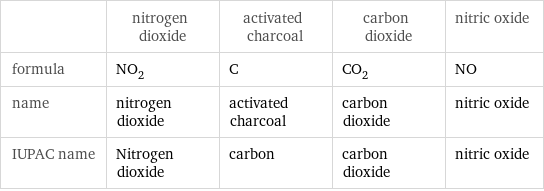  | nitrogen dioxide | activated charcoal | carbon dioxide | nitric oxide formula | NO_2 | C | CO_2 | NO name | nitrogen dioxide | activated charcoal | carbon dioxide | nitric oxide IUPAC name | Nitrogen dioxide | carbon | carbon dioxide | nitric oxide