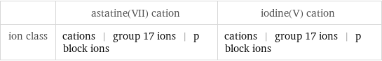  | astatine(VII) cation | iodine(V) cation ion class | cations | group 17 ions | p block ions | cations | group 17 ions | p block ions