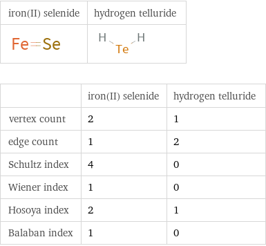   | iron(II) selenide | hydrogen telluride vertex count | 2 | 1 edge count | 1 | 2 Schultz index | 4 | 0 Wiener index | 1 | 0 Hosoya index | 2 | 1 Balaban index | 1 | 0