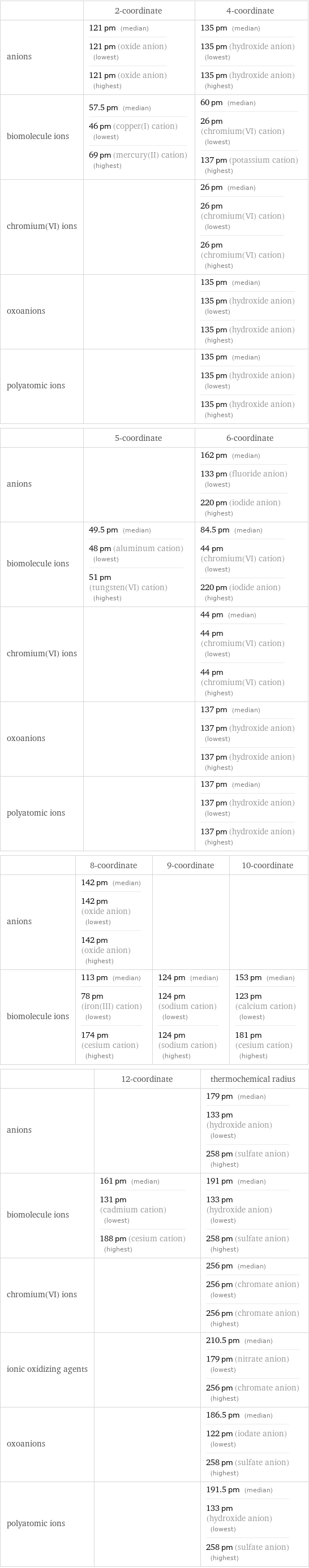  | 2-coordinate | 4-coordinate anions | 121 pm (median) 121 pm (oxide anion) (lowest) 121 pm (oxide anion) (highest) | 135 pm (median) 135 pm (hydroxide anion) (lowest) 135 pm (hydroxide anion) (highest) biomolecule ions | 57.5 pm (median) 46 pm (copper(I) cation) (lowest) 69 pm (mercury(II) cation) (highest) | 60 pm (median) 26 pm (chromium(VI) cation) (lowest) 137 pm (potassium cation) (highest) chromium(VI) ions | | 26 pm (median) 26 pm (chromium(VI) cation) (lowest) 26 pm (chromium(VI) cation) (highest) oxoanions | | 135 pm (median) 135 pm (hydroxide anion) (lowest) 135 pm (hydroxide anion) (highest) polyatomic ions | | 135 pm (median) 135 pm (hydroxide anion) (lowest) 135 pm (hydroxide anion) (highest)  | 5-coordinate | 6-coordinate anions | | 162 pm (median) 133 pm (fluoride anion) (lowest) 220 pm (iodide anion) (highest) biomolecule ions | 49.5 pm (median) 48 pm (aluminum cation) (lowest) 51 pm (tungsten(VI) cation) (highest) | 84.5 pm (median) 44 pm (chromium(VI) cation) (lowest) 220 pm (iodide anion) (highest) chromium(VI) ions | | 44 pm (median) 44 pm (chromium(VI) cation) (lowest) 44 pm (chromium(VI) cation) (highest) oxoanions | | 137 pm (median) 137 pm (hydroxide anion) (lowest) 137 pm (hydroxide anion) (highest) polyatomic ions | | 137 pm (median) 137 pm (hydroxide anion) (lowest) 137 pm (hydroxide anion) (highest)  | 8-coordinate | 9-coordinate | 10-coordinate anions | 142 pm (median) 142 pm (oxide anion) (lowest) 142 pm (oxide anion) (highest) | |  biomolecule ions | 113 pm (median) 78 pm (iron(III) cation) (lowest) 174 pm (cesium cation) (highest) | 124 pm (median) 124 pm (sodium cation) (lowest) 124 pm (sodium cation) (highest) | 153 pm (median) 123 pm (calcium cation) (lowest) 181 pm (cesium cation) (highest)  | 12-coordinate | thermochemical radius anions | | 179 pm (median) 133 pm (hydroxide anion) (lowest) 258 pm (sulfate anion) (highest) biomolecule ions | 161 pm (median) 131 pm (cadmium cation) (lowest) 188 pm (cesium cation) (highest) | 191 pm (median) 133 pm (hydroxide anion) (lowest) 258 pm (sulfate anion) (highest) chromium(VI) ions | | 256 pm (median) 256 pm (chromate anion) (lowest) 256 pm (chromate anion) (highest) ionic oxidizing agents | | 210.5 pm (median) 179 pm (nitrate anion) (lowest) 256 pm (chromate anion) (highest) oxoanions | | 186.5 pm (median) 122 pm (iodate anion) (lowest) 258 pm (sulfate anion) (highest) polyatomic ions | | 191.5 pm (median) 133 pm (hydroxide anion) (lowest) 258 pm (sulfate anion) (highest)