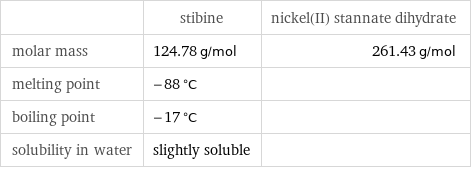  | stibine | nickel(II) stannate dihydrate molar mass | 124.78 g/mol | 261.43 g/mol melting point | -88 °C |  boiling point | -17 °C |  solubility in water | slightly soluble | 