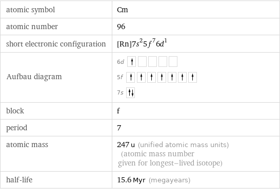 atomic symbol | Cm atomic number | 96 short electronic configuration | [Rn]7s^25f^76d^1 Aufbau diagram | 6d  5f  7s  block | f period | 7 atomic mass | 247 u (unified atomic mass units) (atomic mass number given for longest-lived isotope) half-life | 15.6 Myr (megayears)