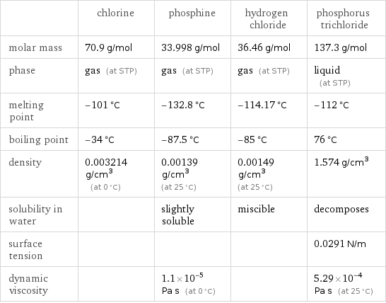  | chlorine | phosphine | hydrogen chloride | phosphorus trichloride molar mass | 70.9 g/mol | 33.998 g/mol | 36.46 g/mol | 137.3 g/mol phase | gas (at STP) | gas (at STP) | gas (at STP) | liquid (at STP) melting point | -101 °C | -132.8 °C | -114.17 °C | -112 °C boiling point | -34 °C | -87.5 °C | -85 °C | 76 °C density | 0.003214 g/cm^3 (at 0 °C) | 0.00139 g/cm^3 (at 25 °C) | 0.00149 g/cm^3 (at 25 °C) | 1.574 g/cm^3 solubility in water | | slightly soluble | miscible | decomposes surface tension | | | | 0.0291 N/m dynamic viscosity | | 1.1×10^-5 Pa s (at 0 °C) | | 5.29×10^-4 Pa s (at 25 °C)