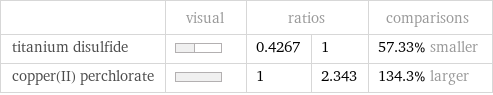  | visual | ratios | | comparisons titanium disulfide | | 0.4267 | 1 | 57.33% smaller copper(II) perchlorate | | 1 | 2.343 | 134.3% larger