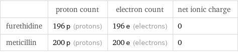  | proton count | electron count | net ionic charge furethidine | 196 p (protons) | 196 e (electrons) | 0 meticillin | 200 p (protons) | 200 e (electrons) | 0