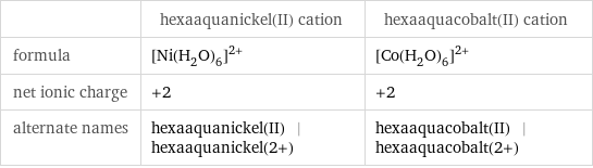  | hexaaquanickel(II) cation | hexaaquacobalt(II) cation formula | ([Ni(H_2O)_6])^(2+) | ([Co(H_2O)_6])^(2+) net ionic charge | +2 | +2 alternate names | hexaaquanickel(II) | hexaaquanickel(2+) | hexaaquacobalt(II) | hexaaquacobalt(2+)