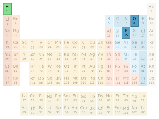 Periodic table location