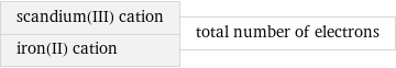 scandium(III) cation iron(II) cation | total number of electrons