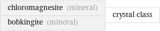 chloromagnesite (mineral) bobkingite (mineral) | crystal class