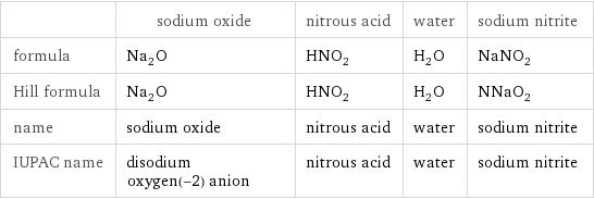  | sodium oxide | nitrous acid | water | sodium nitrite formula | Na_2O | HNO_2 | H_2O | NaNO_2 Hill formula | Na_2O | HNO_2 | H_2O | NNaO_2 name | sodium oxide | nitrous acid | water | sodium nitrite IUPAC name | disodium oxygen(-2) anion | nitrous acid | water | sodium nitrite