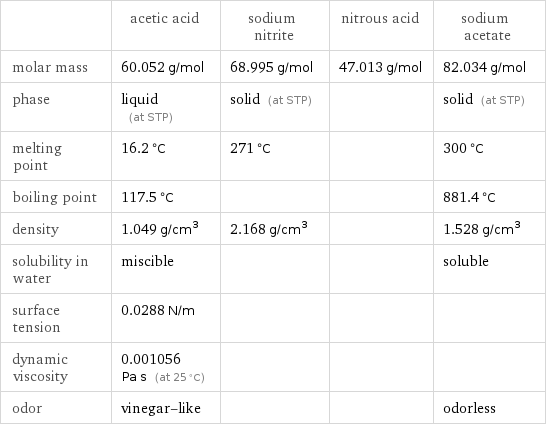  | acetic acid | sodium nitrite | nitrous acid | sodium acetate molar mass | 60.052 g/mol | 68.995 g/mol | 47.013 g/mol | 82.034 g/mol phase | liquid (at STP) | solid (at STP) | | solid (at STP) melting point | 16.2 °C | 271 °C | | 300 °C boiling point | 117.5 °C | | | 881.4 °C density | 1.049 g/cm^3 | 2.168 g/cm^3 | | 1.528 g/cm^3 solubility in water | miscible | | | soluble surface tension | 0.0288 N/m | | |  dynamic viscosity | 0.001056 Pa s (at 25 °C) | | |  odor | vinegar-like | | | odorless