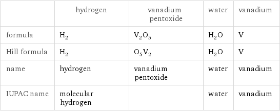  | hydrogen | vanadium pentoxide | water | vanadium formula | H_2 | V_2O_5 | H_2O | V Hill formula | H_2 | O_5V_2 | H_2O | V name | hydrogen | vanadium pentoxide | water | vanadium IUPAC name | molecular hydrogen | | water | vanadium