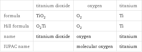  | titanium dioxide | oxygen | titanium formula | TiO_2 | O_2 | Ti Hill formula | O_2Ti | O_2 | Ti name | titanium dioxide | oxygen | titanium IUPAC name | | molecular oxygen | titanium