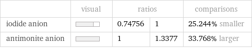  | visual | ratios | | comparisons iodide anion | | 0.74756 | 1 | 25.244% smaller antimonite anion | | 1 | 1.3377 | 33.768% larger